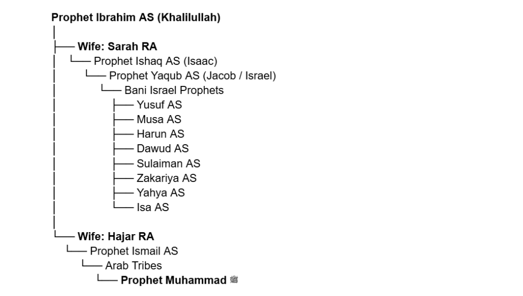 prophet ibrahim family tree